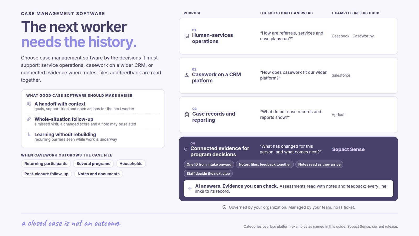 Case management software: The next worker needs the history. Choose case management software by the decisions it must support: service operations, casework on a wider CRM, or connected evidence where notes, files and feedback are read together. What good case software should make easier: A handoff with context, goals, support tried and open actions for the next worker; Whole-situation follow-up, a missed visit, a changed score and a note may be related; Learning without rebuilding, recurring barriers seen while work is underway. Purposes compared: 01 Human-services operations, How are referrals, services and case plans run?, examples Casebook · CaseWorthy; 02 Casework on a CRM platform, How does casework fit our wider platform?, examples Salesforce; 03 Case records and reporting, What do our case records and reports show?, examples Apricot. 04 Connected evidence for program decisions, What has changed for this person, and what comes next?, Sopact Sense: One ID from intake onward; Notes, files, feedback together; Notes read as they arrive; Staff decide the next step. AI answers with evidence you can check: Assessments read with notes and feedback; every line links to its record. Governed by your organization, managed by your team, no IT ticket. When casework outgrows the case file: Returning participants, Several programs, Households, Post-closure follow-up, Notes and documents.