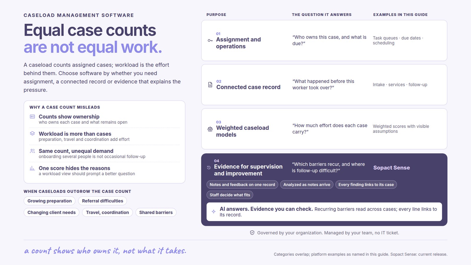 Caseload management software: Equal case counts are not equal work. A caseload counts assigned cases; workload is the effort behind them. Choose software by whether you need assignment, a connected record or evidence that explains the pressure. Why a case count misleads: Counts show ownership, who owns each case and what remains open; Workload is more than cases, preparation, travel and coordination add effort; Same count, unequal demand, onboarding several people is not occasional follow-up; One score hides the reasons, a workload view should prompt a better question. Purposes compared: 01 Assignment and operations, Who owns this case, and what is due?, examples Task queues · due dates · scheduling; 02 Connected case record, What happened before this worker took over?, examples Intake · services · follow-up; 03 Weighted caseload models, How much effort does each case carry?, examples Weighted scores with visible assumptions. 04 Evidence for supervision and improvement, Which barriers recur, and where is follow-up difficult?, Sopact Sense: Notes and feedback on one record; Analyzed as notes arrive; Every finding links to its case; Staff decide what fits. AI answers with evidence you can check: Recurring barriers read across cases; every line links to its record. Governed by your organization, managed by your team, no IT ticket. When caseloads outgrow the case count: Growing preparation, Referral difficulties, Changing client needs, Travel, coordination, Shared barriers.