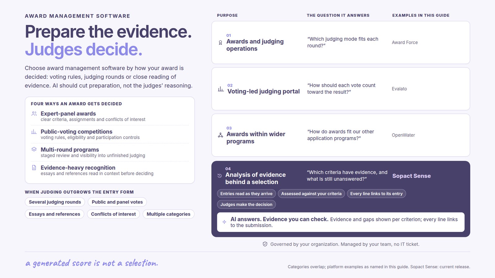 Award management software: Prepare the evidence. Judges decide. Choose award management software by how your award is decided: voting rules, judging rounds or close reading of evidence. AI should cut preparation, not the judges’ reasoning. Four ways an award gets decided: Expert-panel awards, clear criteria, assignments and conflicts of interest; Public-voting competitions, voting rules, eligibility and participation controls; Multi-round programs, staged review and visibility into unfinished judging; Evidence-heavy recognition, essays and references read in context before deciding. Purposes compared: 01 Awards and judging operations, Which judging mode fits each round?, examples Award Force; 02 Voting-led judging portal, How should each vote count toward the result?, examples Evalato; 03 Awards within wider programs, How do awards fit our other application programs?, examples OpenWater. 04 Analysis of evidence behind a selection, Which criteria have evidence, and what is still unanswered?, Sopact Sense: Entries read as they arrive; Assessed against your criteria; Every line links to its entry; Judges make the decision. AI answers with evidence you can check: Evidence and gaps shown per criterion; every line links to the submission. Governed by your organization, managed by your team, no IT ticket. When judging outgrows the entry form: Several judging rounds, Public and panel votes, Essays and references, Conflicts of interest, Multiple categories.