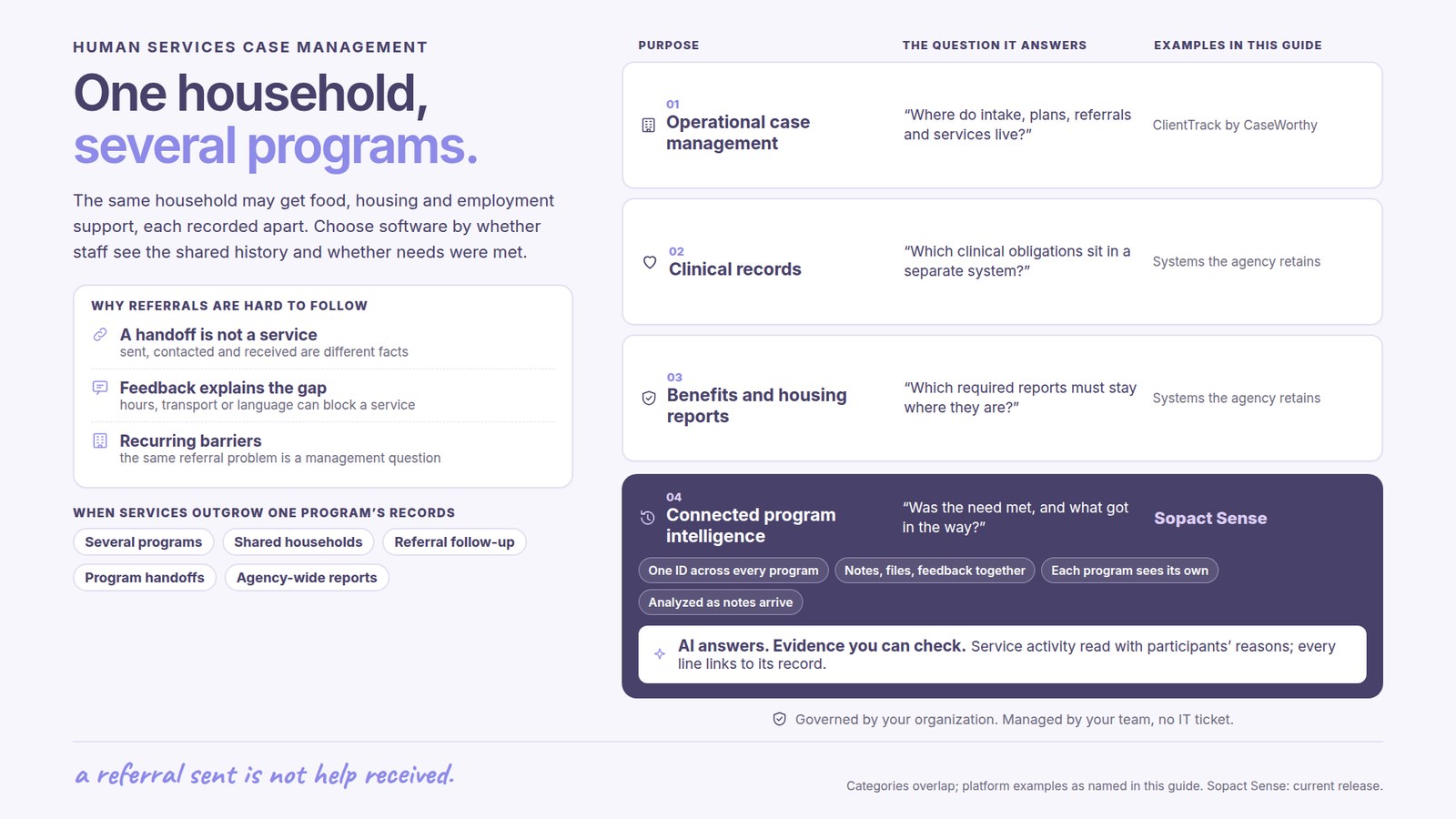Human services case management: One household, several programs. The same household may get food, housing and employment support, each recorded apart. Choose software by whether staff see the shared history and whether needs were met. Why referrals are hard to follow: A handoff is not a service, sent, contacted and received are different facts; Feedback explains the gap, hours, transport or language can block a service; Recurring barriers, the same referral problem is a management question. Purposes compared: 01 Operational case management, Where do intake, plans, referrals and services live?, examples ClientTrack by CaseWorthy; 02 Clinical records, Which clinical obligations sit in a separate system?, examples Systems the agency retains; 03 Benefits and housing reports, Which required reports must stay where they are?, examples Systems the agency retains. 04 Connected program intelligence, Was the need met, and what got in the way?, Sopact Sense: One ID across every program; Notes, files, feedback together; Each program sees its own; Analyzed as notes arrive. AI answers with evidence you can check: Service activity read with participants’ reasons; every line links to its record. Governed by your organization, managed by your team, no IT ticket. When services outgrow one program’s records: Several programs, Shared households, Referral follow-up, Program handoffs, Agency-wide reports.