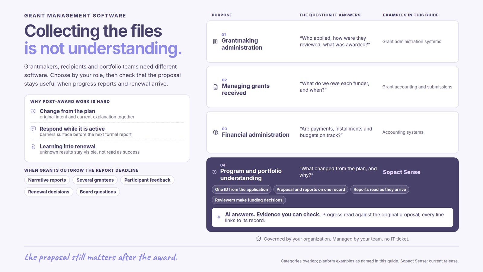 Grant management software: Collecting the files is not understanding. Grantmakers, recipients and portfolio teams need different software. Choose by your role, then check that the proposal stays useful when progress reports and renewal arrive. Why post-award work is hard: Change from the plan, original intent and current explanation together; Respond while it is active, barriers surface before the next formal report; Learning into renewal, unknown results stay visible, not read as success. Purposes compared: 01 Grantmaking administration, Who applied, how were they reviewed, what was awarded?, examples Grant administration systems; 02 Managing grants received, What do we owe each funder, and when?, examples Grant accounting and submissions; 03 Financial administration, Are payments, installments and budgets on track?, examples Accounting systems. 04 Program and portfolio understanding, What changed from the plan, and why?, Sopact Sense: One ID from the application; Proposal and reports on one record; Reports read as they arrive; Reviewers make funding decisions. AI answers with evidence you can check: Progress read against the original proposal; every line links to its record. Governed by your organization, managed by your team, no IT ticket. When grants outgrow the report deadline: Narrative reports, Several grantees, Participant feedback, Renewal decisions, Board questions.