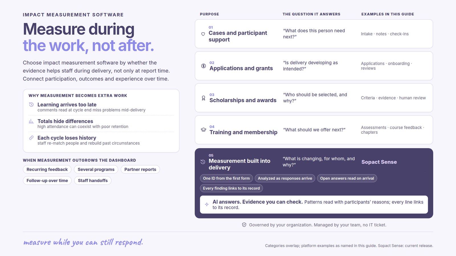 Impact measurement software: Measure during the work, not after. Choose impact measurement software by whether the evidence helps staff during delivery, not only at report time. Connect participation, outcomes and experience over time. Why measurement becomes extra work: Learning arrives too late, comments read at cycle end miss problems mid-delivery; Totals hide differences, high attendance can coexist with poor retention; Each cycle loses history, staff re-match people and rebuild past circumstances. Purposes compared: 01 Cases and participant support, What does this person need next?, examples Intake · notes · check-ins; 02 Applications and grants, Is delivery developing as intended?, examples Applications · onboarding · reviews; 03 Scholarships and awards, Who should be selected, and why?, examples Criteria · evidence · human review; 04 Training and membership, What should we offer next?, examples Assessments · course feedback · chapters. 05 Measurement built into delivery, What is changing, for whom, and why?, Sopact Sense: One ID from the first form; Analyzed as responses arrive; Open answers read on arrival; Every finding links to its record. AI answers with evidence you can check: Patterns read with participants’ reasons; every line links to its record. Governed by your organization, managed by your team, no IT ticket. When measurement outgrows the dashboard: Recurring feedback, Several programs, Partner reports, Follow-up over time, Staff handoffs.
