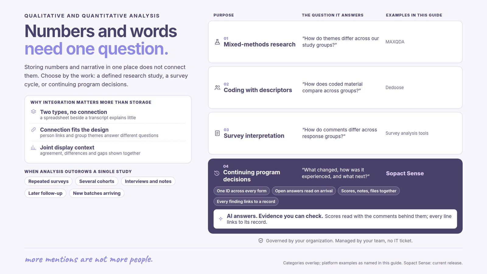 Qualitative and quantitative analysis: Numbers and words need one question. Storing numbers and narrative in one place does not connect them. Choose by the work: a defined research study, a survey cycle, or continuing program decisions. Why integration matters more than storage: Two types, no connection, a spreadsheet beside a transcript explains little; Connection fits the design, person links and group themes answer different questions; Joint display context, agreement, differences and gaps shown together. Purposes compared: 01 Mixed-methods research, How do themes differ across our study groups?, examples MAXQDA; 02 Coding with descriptors, How does coded material compare across groups?, examples Dedoose; 03 Survey interpretation, How do comments differ across response groups?, examples Survey analysis tools. 04 Continuing program decisions, What changed, how was it experienced, and what next?, Sopact Sense: One ID across every form; Open answers read on arrival; Scores, notes, files together; Every finding links to a record. AI answers with evidence you can check: Scores read with the comments behind them; every line links to its record. Governed by your organization, managed by your team, no IT ticket. When analysis outgrows a single study: Repeated surveys, Several cohorts, Interviews and notes, Later follow-up, New batches arriving.