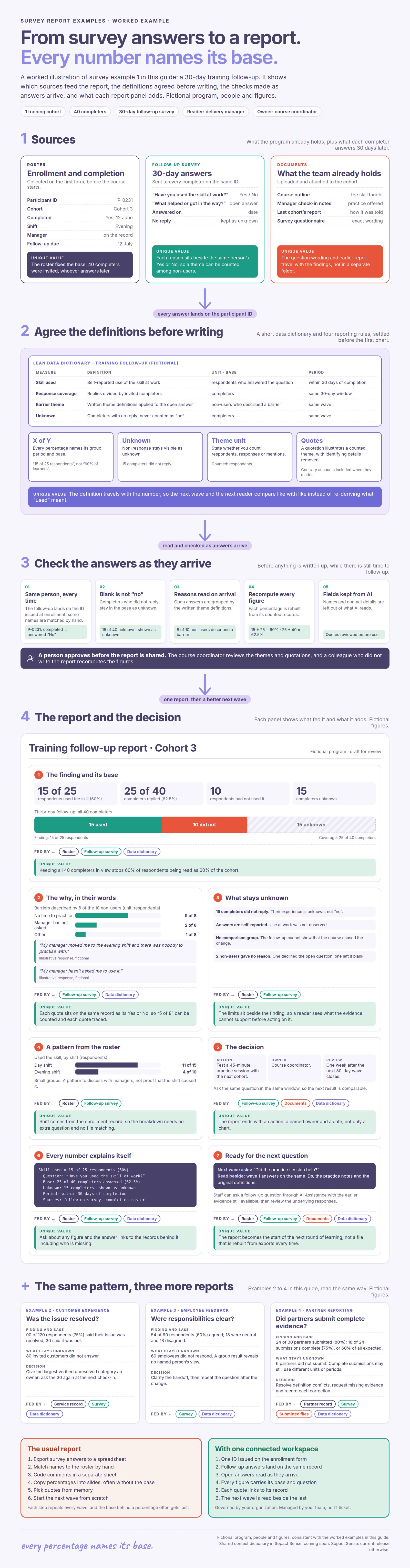 Survey report examples: a worked training follow-up report, from survey answers to a report where every number names its base. Sources: an enrollment and completion roster with one participant ID, a 30-day follow-up survey asking whether the skill was used at work and what helped or got in the way, and documents such as the course outline, manager check-in notes and last cohort's report. Agree the definitions before writing: a lean data dictionary for skill used, response coverage, barrier theme and unknown, plus four reporting rules: X of Y, unknown stays unknown, state the theme unit, and quotes illustrate a counted theme. Check the answers as they arrive: same person every time, blank is not no, reasons read on arrival, recompute every figure, names kept from AI, and a person approves before sharing. The fictional report: 15 of 25 respondents used the skill, 25 of 40 completers replied, 15 unknown; barriers among 8 non-users; what stays unknown; a pattern by shift; the decision with action, owner and review date; an explanation for every number; and the next question. Examples 2 to 4 read the same way: customer experience, employee feedback and partner reporting. All figures are fictional.