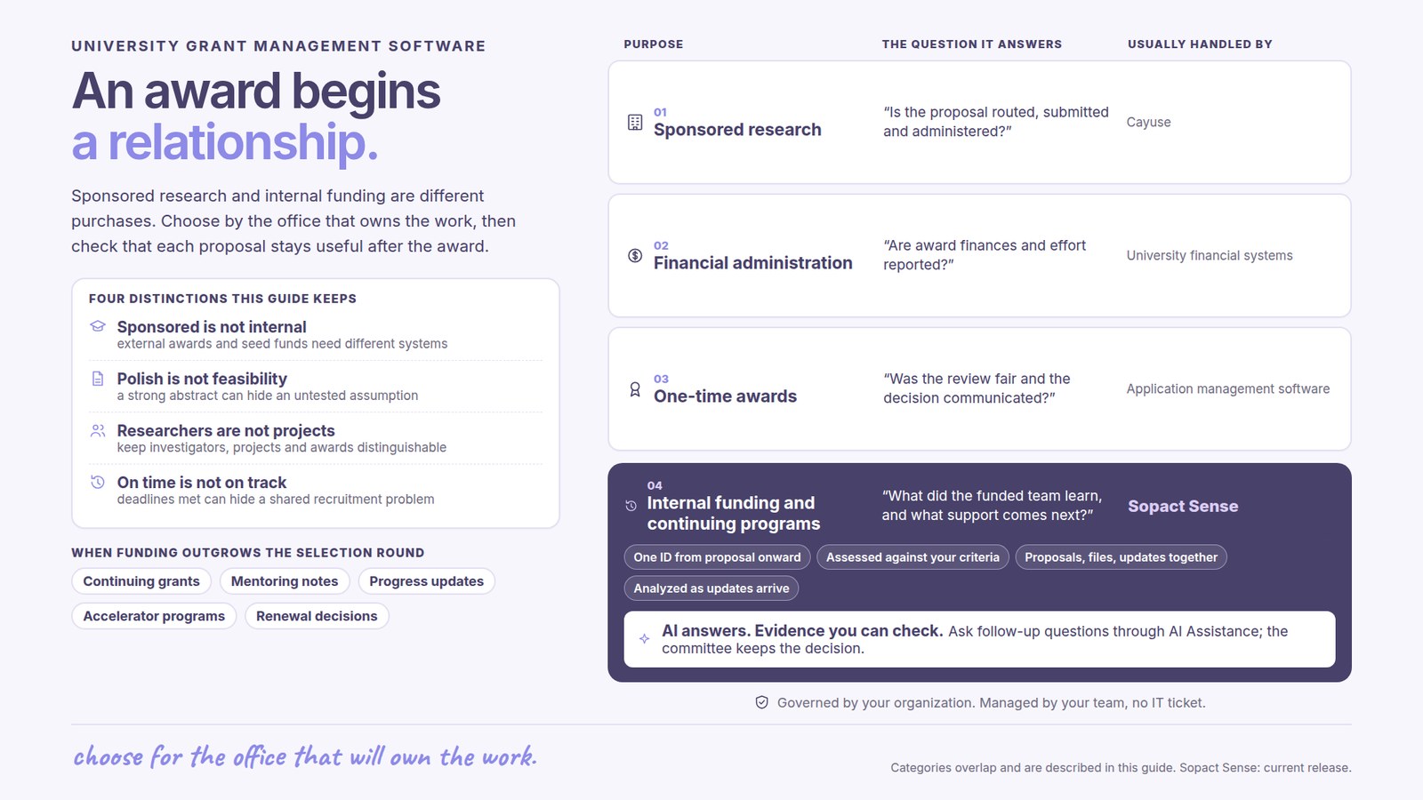 University grant management software: An award begins a relationship. Sponsored research and internal funding are different purchases. Choose by the office that owns the work, then check that each proposal stays useful after the award. Four distinctions this guide keeps: Sponsored is not internal, external awards and seed funds need different systems; Polish is not feasibility, a strong abstract can hide an untested assumption; Researchers are not projects, keep investigators, projects and awards distinguishable; On time is not on track, deadlines met can hide a shared recruitment problem. Purposes compared: 01 Sponsored research, Is the proposal routed, submitted and administered?, examples Cayuse; 02 Financial administration, Are award finances and effort reported?, examples University financial systems; 03 One-time awards, Was the review fair and the decision communicated?, examples Application management software. 04 Internal funding and continuing programs, What did the funded team learn, and what support comes next?, Sopact Sense: One ID from proposal onward; Assessed against your criteria; Proposals, files, updates together; Analyzed as updates arrive. AI answers with evidence you can check: Ask follow-up questions through AI Assistance; the committee keeps the decision. Governed by your organization, managed by your team, no IT ticket. When funding outgrows the selection round: Continuing grants, Mentoring notes, Progress updates, Accelerator programs, Renewal decisions.