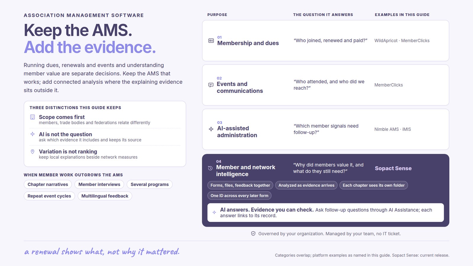 Association management software: Keep the AMS. Add the evidence. Running dues, renewals and events and understanding member value are separate decisions. Keep the AMS that works; add connected analysis where the explaining evidence sits outside it. Three distinctions this guide keeps: Scope comes first, members, trade bodies and federations relate differently; AI is not the question, ask which evidence it includes and keeps its source; Variation is not ranking, keep local explanations beside network measures. Purposes compared: 01 Membership and dues, Who joined, renewed and paid?, examples WildApricot · MemberClicks; 02 Events and communications, Who attended, and who did we reach?, examples MemberClicks; 03 AI-assisted administration, Which member signals need follow-up?, examples Nimble AMS · iMIS. 04 Member and network intelligence, Why did members value it, and what do they still need?, Sopact Sense: Forms, files, feedback together; Analyzed as evidence arrives; Each chapter sees its own folder; One ID across every later form. AI answers with evidence you can check: Ask follow-up questions through AI Assistance; each answer links to its record. Governed by your organization, managed by your team, no IT ticket. When member work outgrows the AMS: Chapter narratives, Member interviews, Several programs, Repeat event cycles, Multilingual feedback.