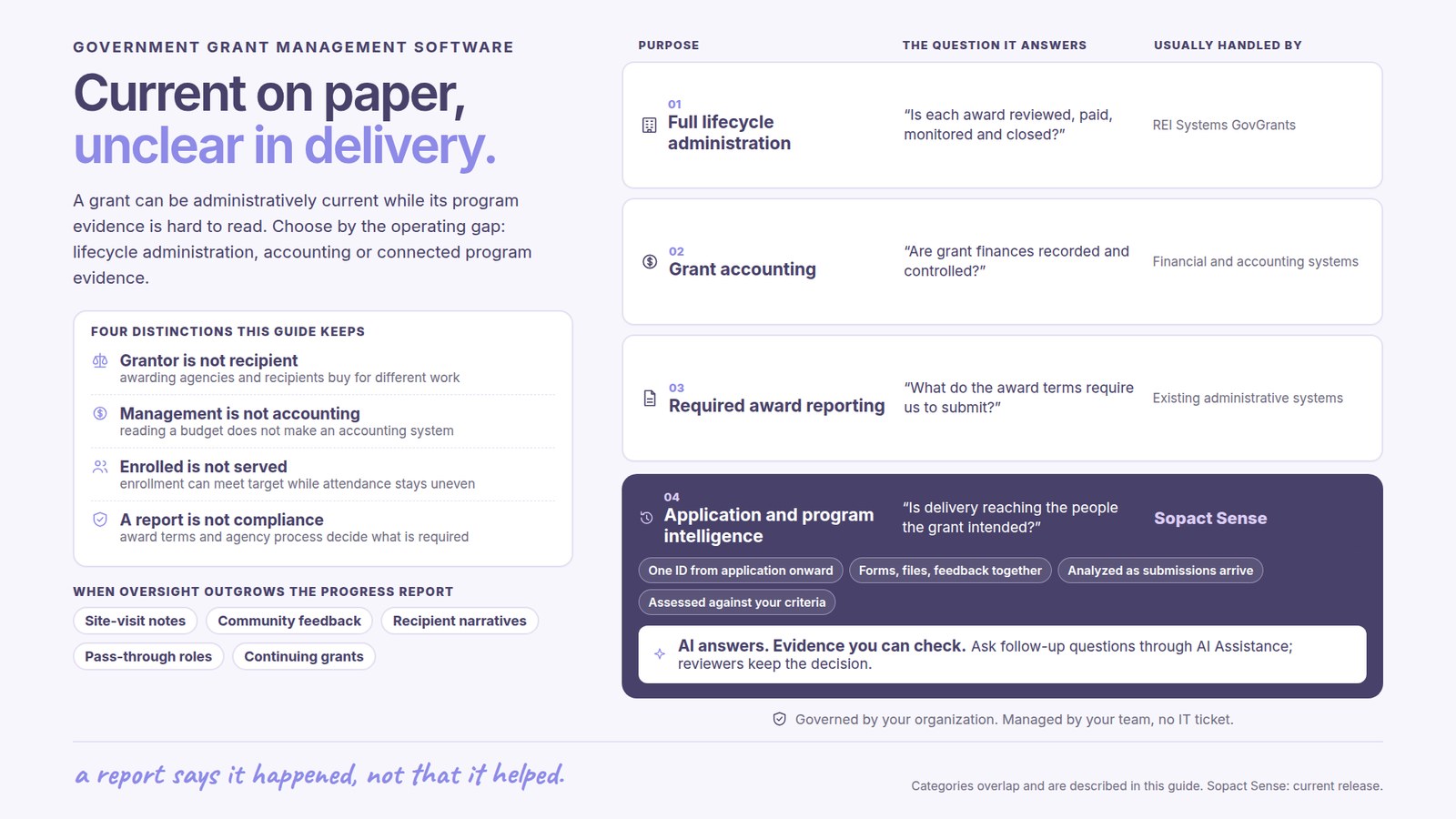 Government grant management software: Current on paper, unclear in delivery. A grant can be administratively current while its program evidence is hard to read. Choose by the operating gap: lifecycle administration, accounting or connected program evidence. Four distinctions this guide keeps: Grantor is not recipient, awarding agencies and recipients buy for different work; Management is not accounting, reading a budget does not make an accounting system; Enrolled is not served, enrollment can meet target while attendance stays uneven; A report is not compliance, award terms and agency process decide what is required. Purposes compared: 01 Full lifecycle administration, Is each award reviewed, paid, monitored and closed?, examples REI Systems GovGrants; 02 Grant accounting, Are grant finances recorded and controlled?, examples Financial and accounting systems; 03 Required award reporting, What do the award terms require us to submit?, examples Existing administrative systems. 04 Application and program intelligence, Is delivery reaching the people the grant intended?, Sopact Sense: One ID from application onward; Forms, files, feedback together; Analyzed as submissions arrive; Assessed against your criteria. AI answers with evidence you can check: Ask follow-up questions through AI Assistance; reviewers keep the decision. Governed by your organization, managed by your team, no IT ticket. When oversight outgrows the progress report: Site-visit notes, Community feedback, Recipient narratives, Pass-through roles, Continuing grants.