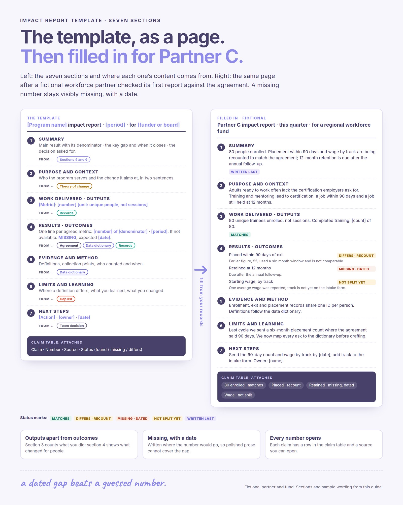 Impact report template shown as a page, then filled in for Partner C. Left, the seven sections and where each one's content comes from: 1 Summary, from sections 4 and 6; 2 Purpose and context, from the theory of change; 3 Work delivered, outputs, from records; 4 Results, outcomes, one line per agreed metric with its denominator and period, or MISSING with an expected date, from the agreement, data dictionary and records; 5 Evidence and method, from the data dictionary; 6 Limits and learning, from the gap list; 7 Next steps, action, owner and date, from the team's decision; with a claim table attached. Right, the same page filled in for Partner C, a fictional workforce partner: 80 unique trainees enrolled, matches; placed within 90 days of exit, differs and is being recounted because the earlier figure of 55 used a six-month window; retained at 12 months, missing and dated for after the annual follow-up; starting wage by track, not split yet. Three rules: keep outputs apart from outcomes, mark missing with a date, and make every number open to its source.