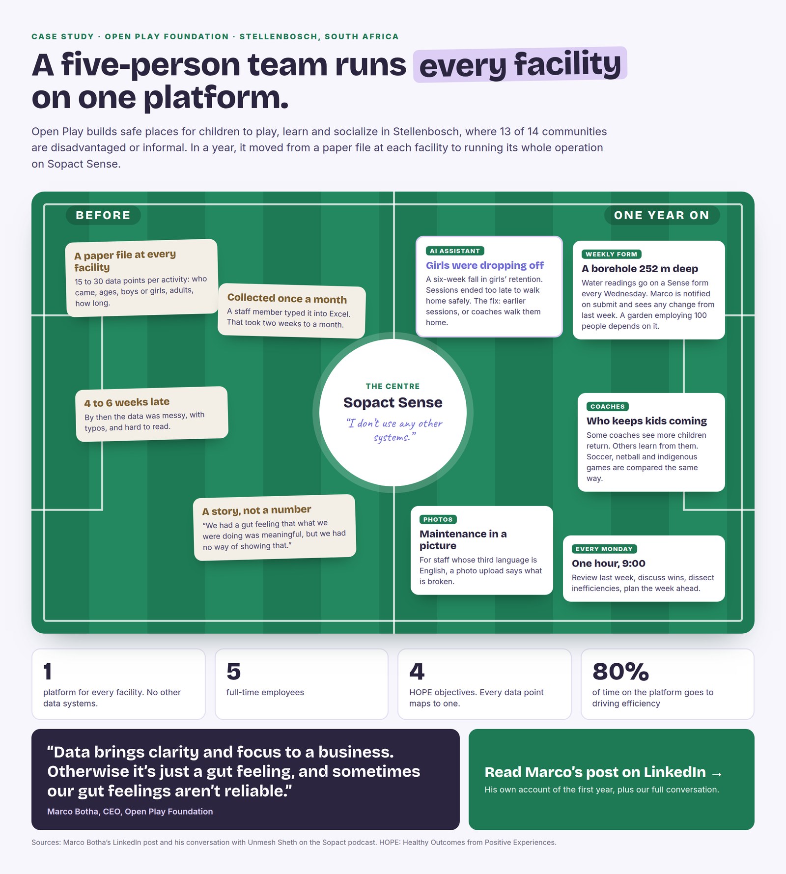 open-play-foundation case study: before and after one year on Sopact Sense, shown on a football pitch