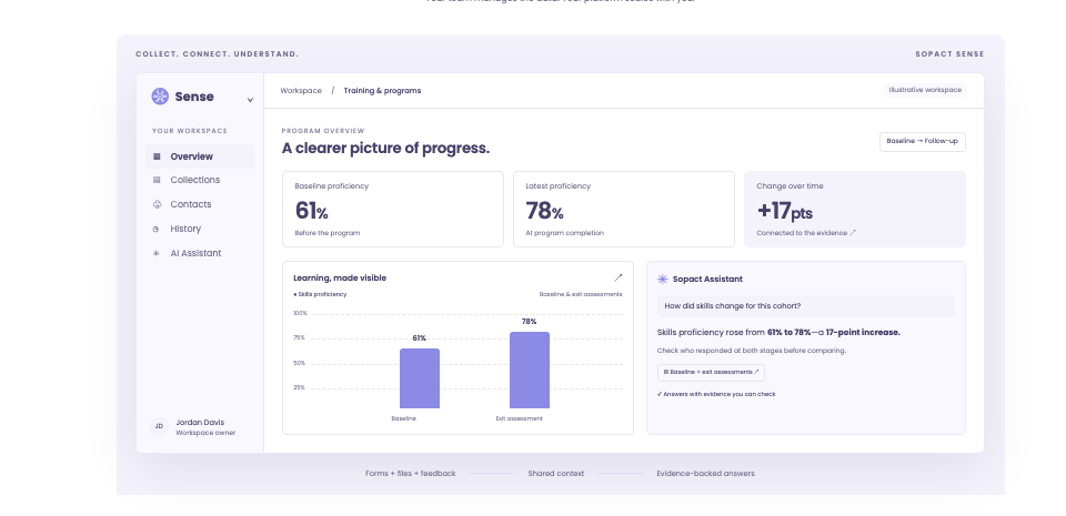 Sopact homepage illustrative workspace: baseline and follow-up assessments, a proficiency chart and an assistant answer linked to evidence; forms, files and feedback build shared context