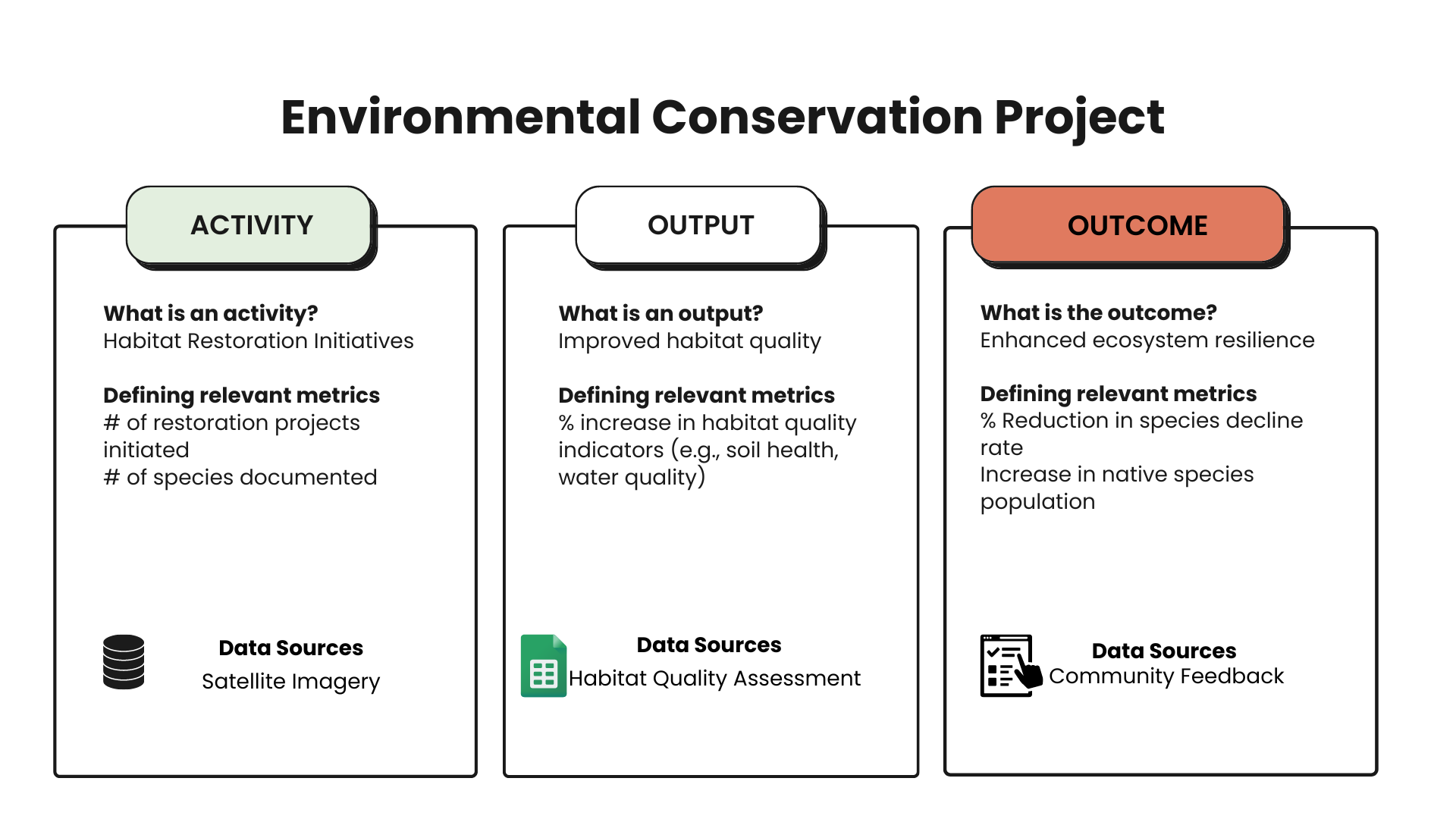 Theory of change for Enironmental Conservation Project 