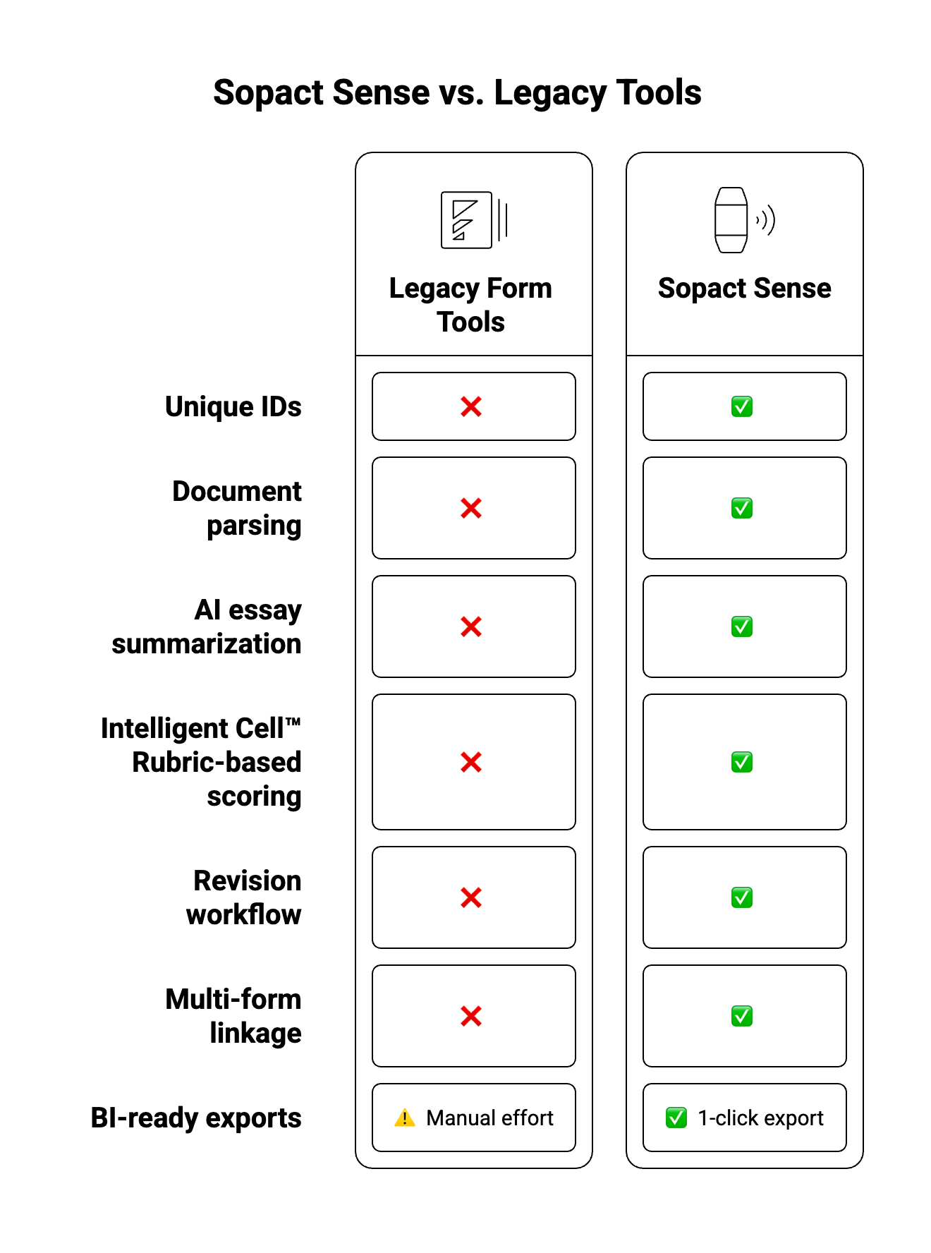 Sopact vs Legacy Accelerator Application 