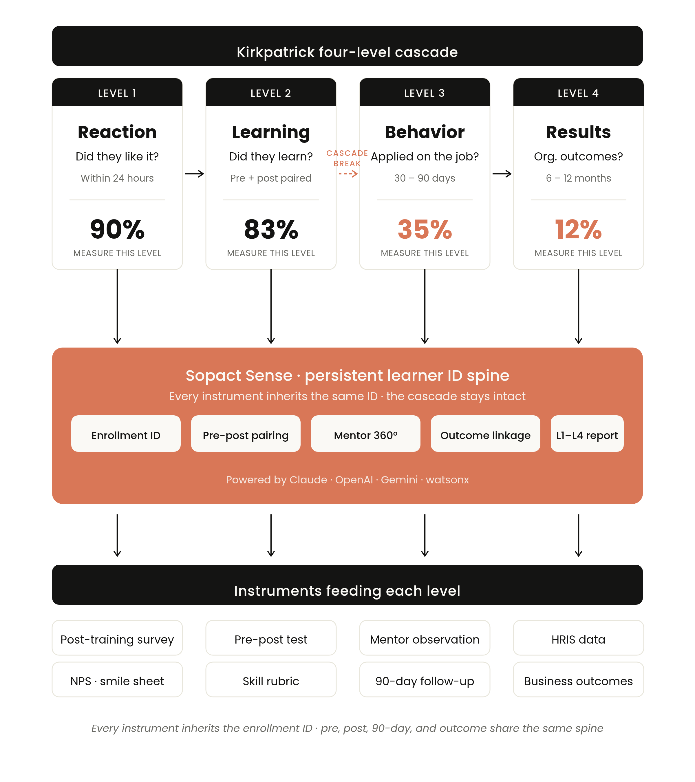 Kirkpatrick Training Evaluation