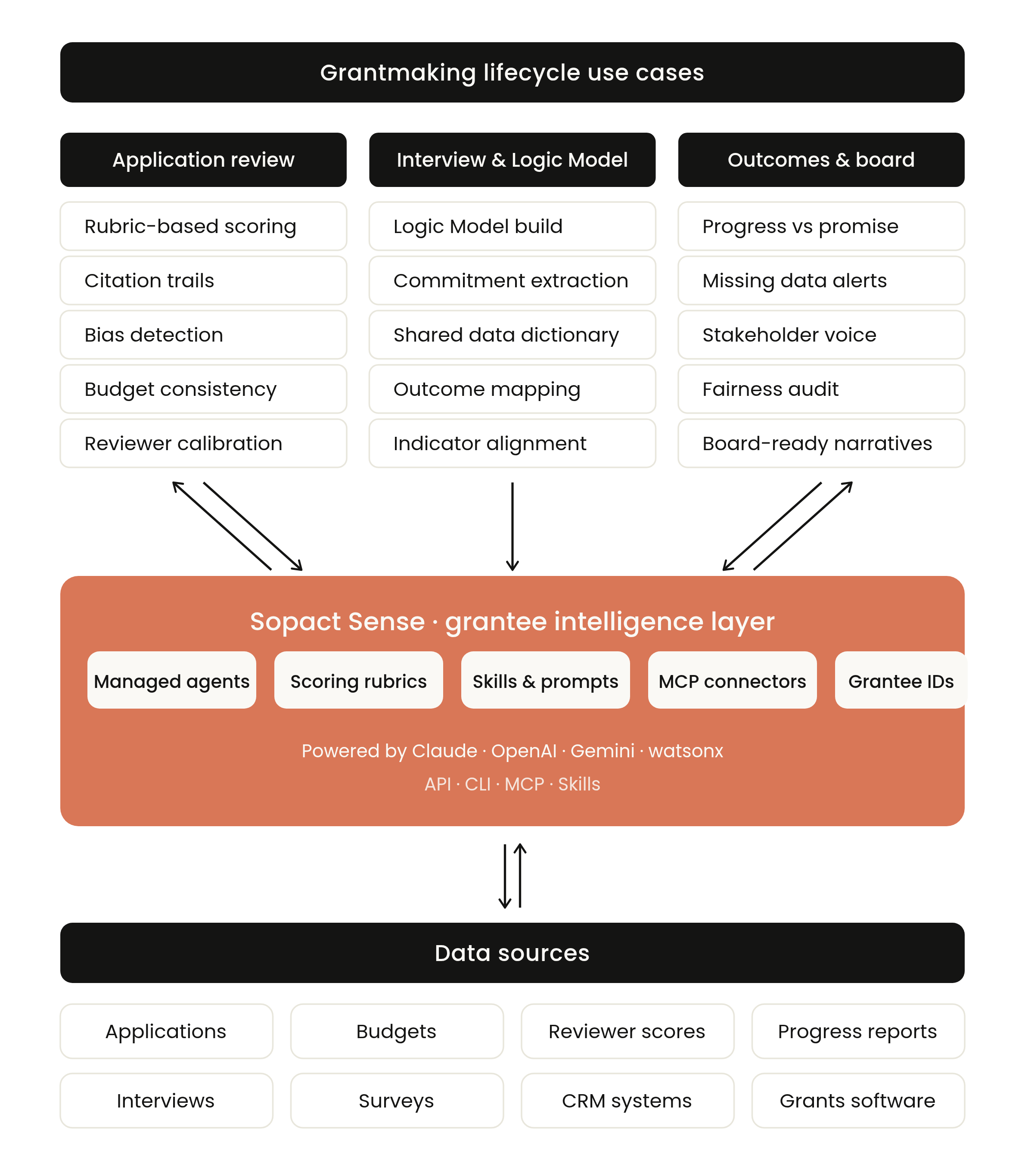 Grant Application Management