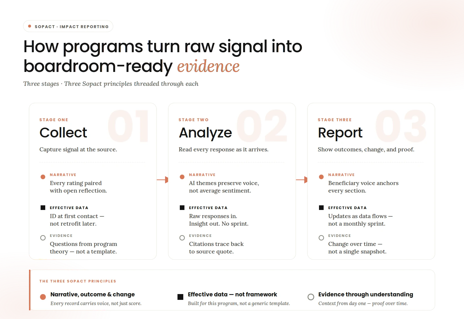 Impact reporting lifecycle: Collect, Analyze, Report — with three Sopact principles (narrative/outcome/change, effective data over framework, and evidence through program understanding) applied at each stage.