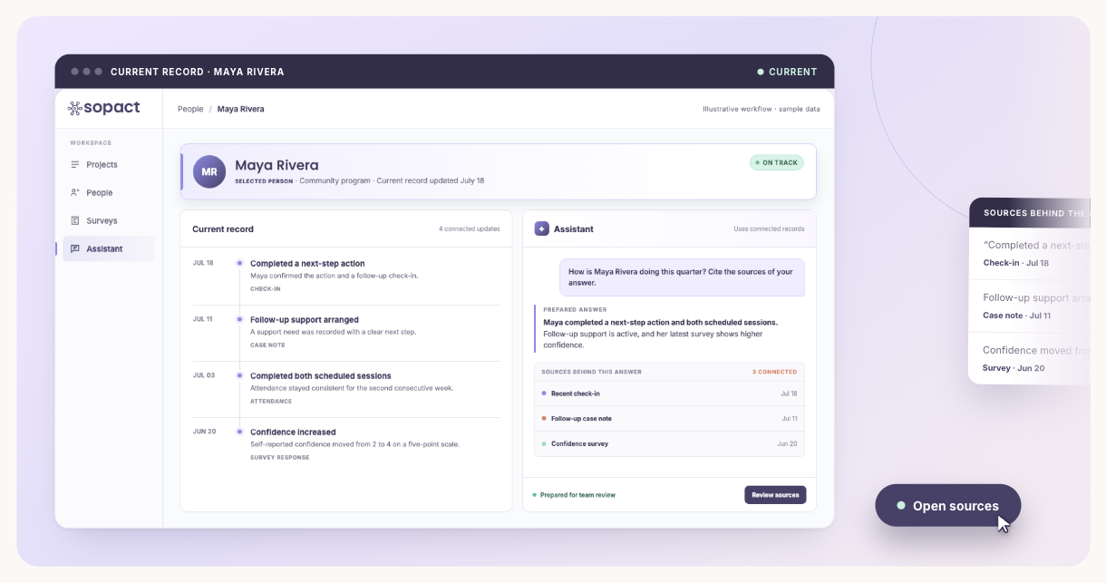 One client record on a persistent Contact ID, with notes and documents read as they land on the Case Thread