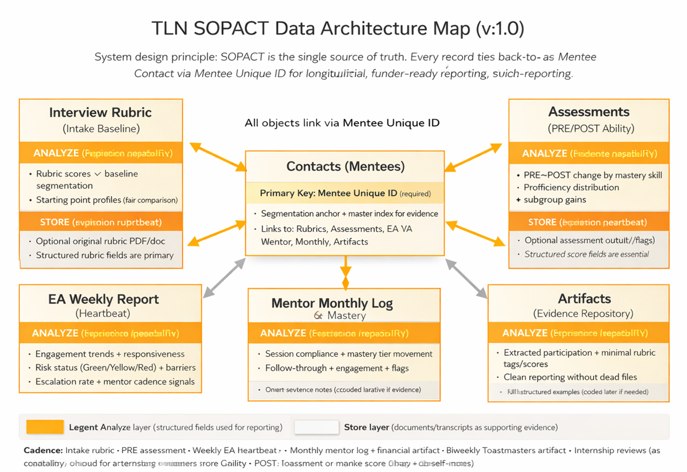 TLN data architecture showing a central unique mentee record connected to intake rubric, assessments, weekly reports, mentor logs, and evidence artifacts.