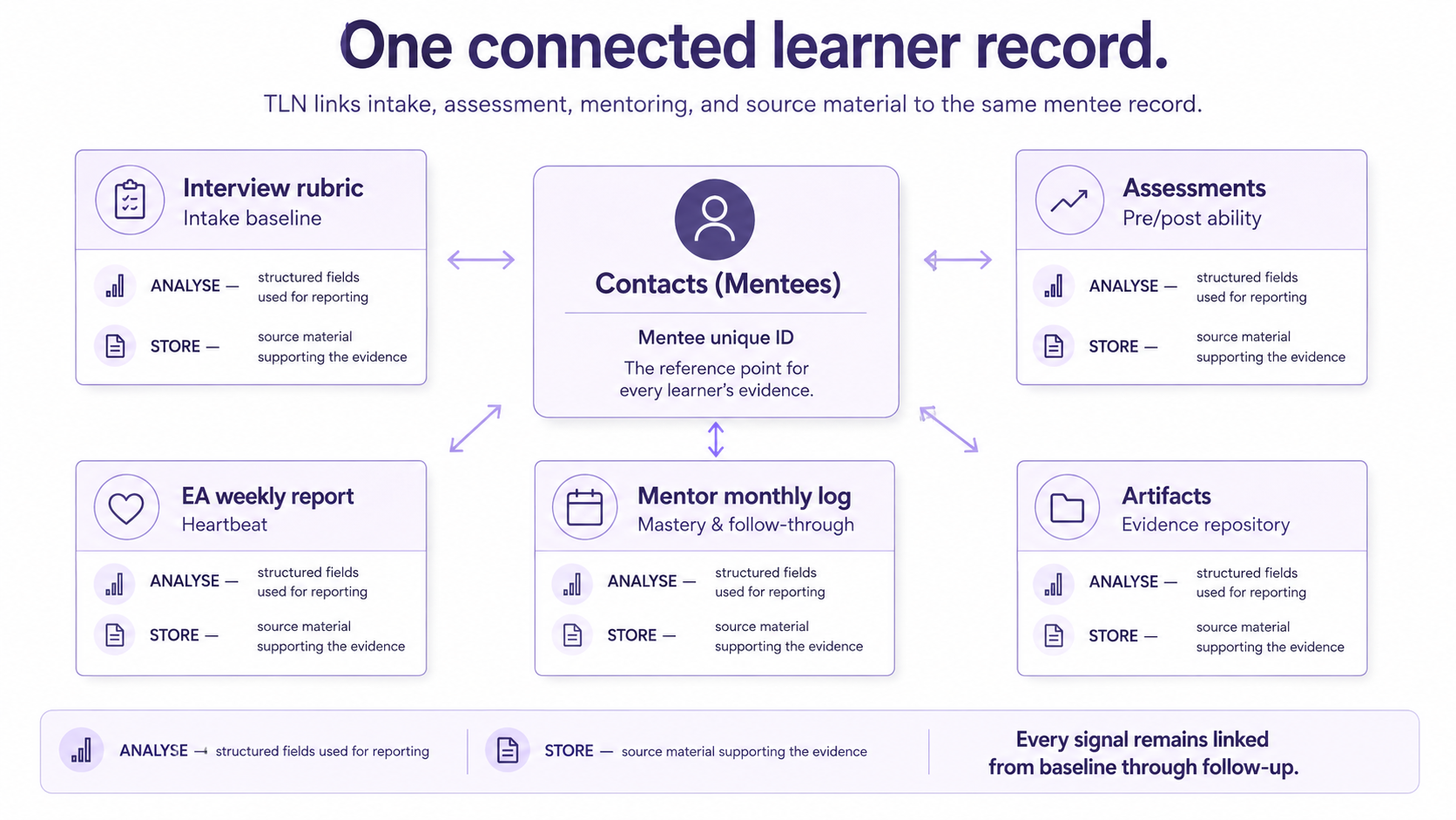 TLN data architecture showing a central unique mentee record connected to intake rubric, assessments, weekly reports, mentor logs, and evidence artifacts.