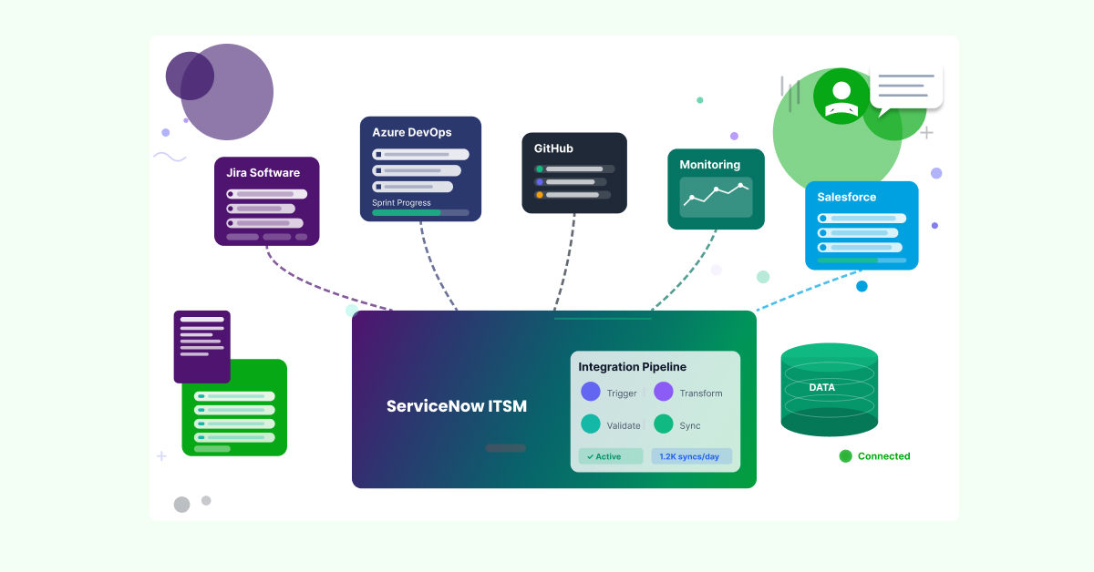 Diagram of ServiceNow ITSM integrated with Jira, Azure DevOps, GitHub, and Salesforce through a unified iPaaS data pipeline.