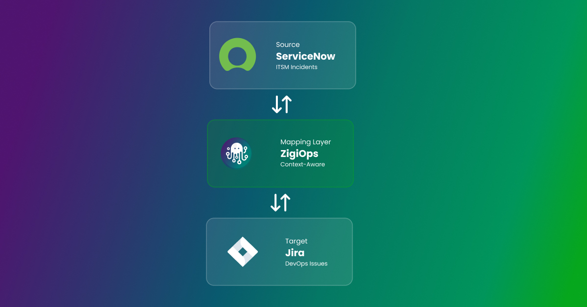 ServiceNow to Jira integration diagram showing bi-directional sync of incidents and issues through the ZigiOps mapping layer.