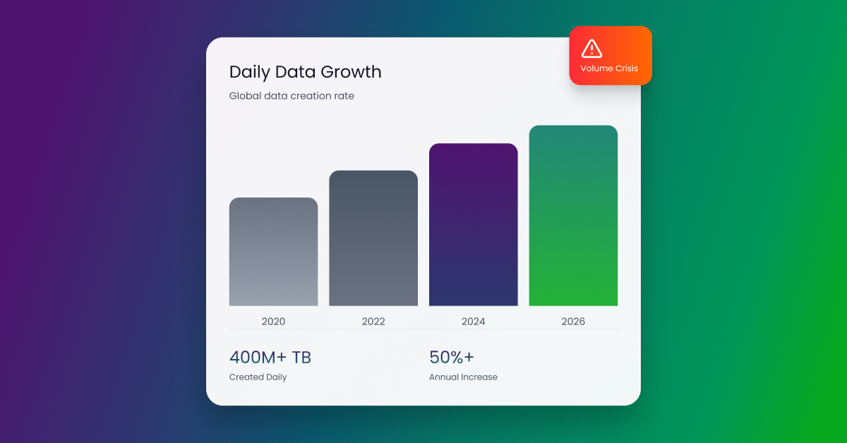Daily data growth chart showing global data creation increasing from 2020 to 2026, exceeding 400 terabytes per day with over 50 percent annual growth and a volume crisis warning
