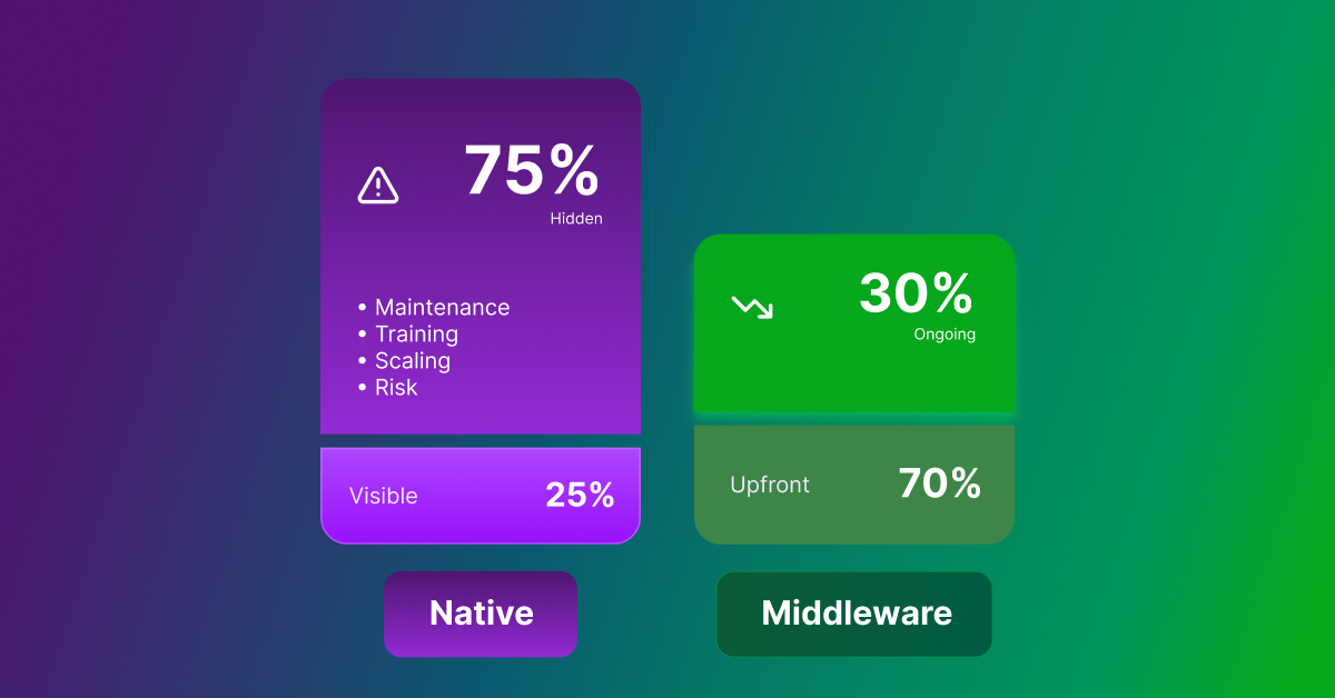 Integration cost breakdown showing hidden maintenance, training, scaling, and risk costs in native integrations compared to middleware distribution