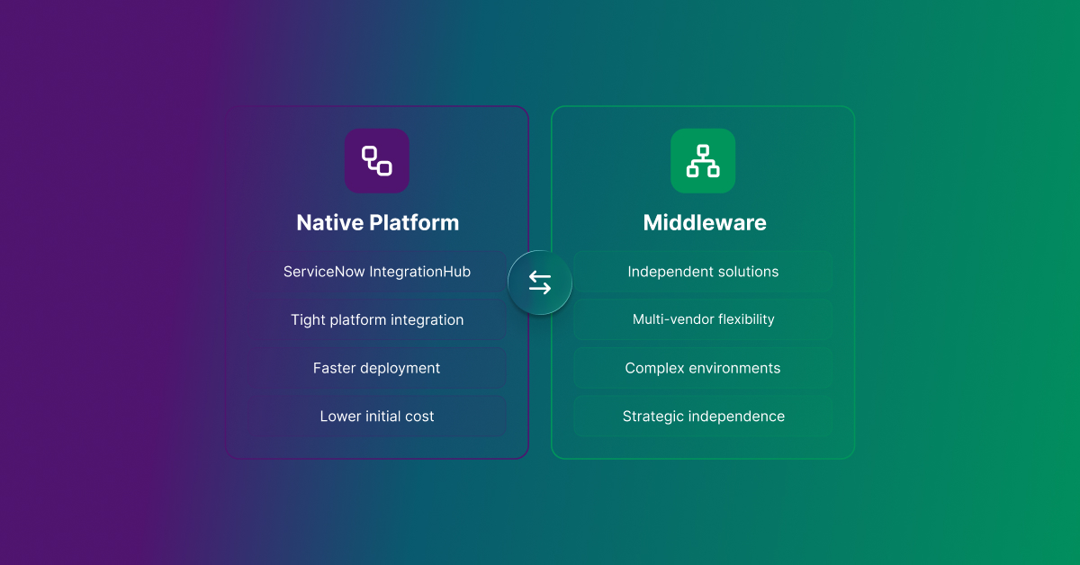 Comparison between native platform and middleware highlighting integration approach, flexibility, deployment speed, and vendor independence