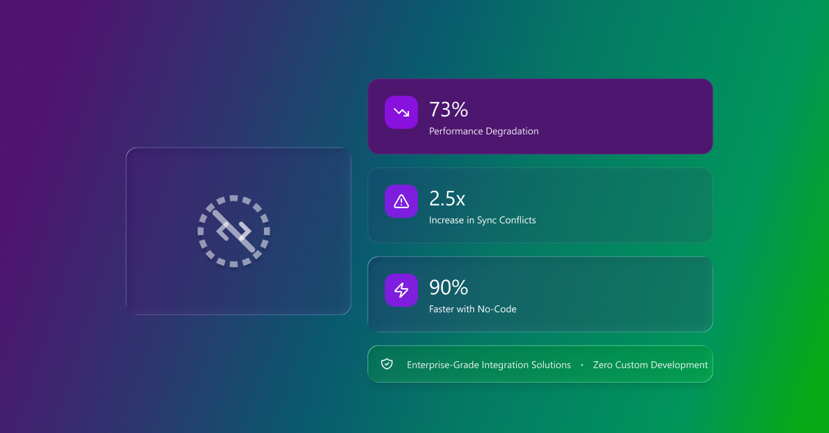 Enterprise integration stats: 73% Performance Degradation, 2.5x Increase in Sync Conflicts, and 90% Faster with No-Code — highlighting Enterprise-Grade Integration Solutions with Zero Custom Development