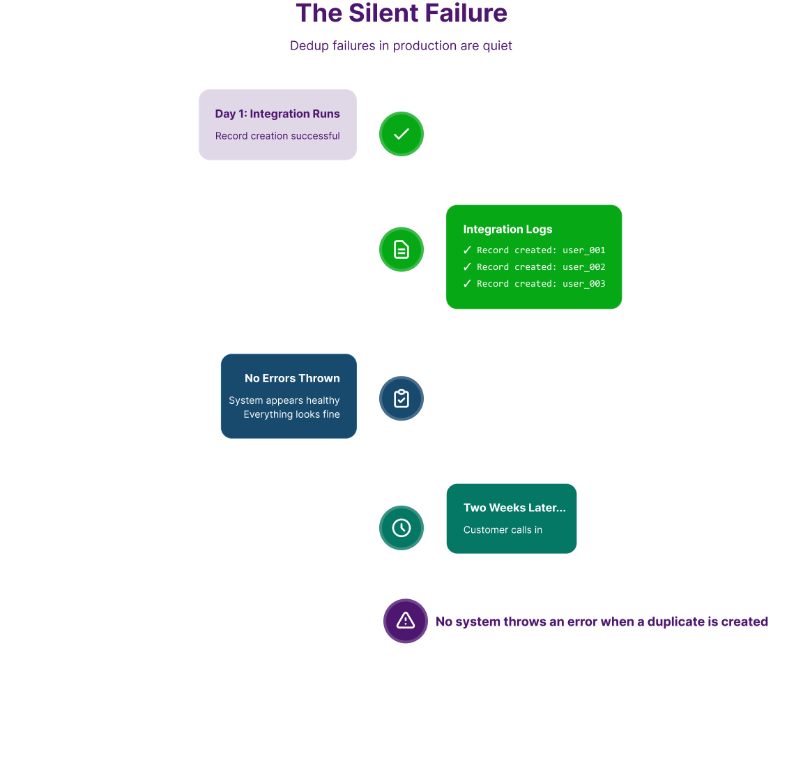 listing of the most common failures in the zednesk salesforce integration in a tree-like structure for better understandingt