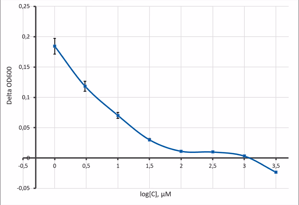 Screening results visual