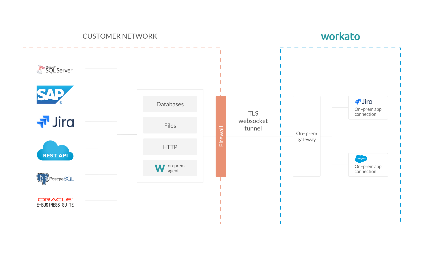 On-Premise Integration: How to Connect Cloud & On-Prem Apps