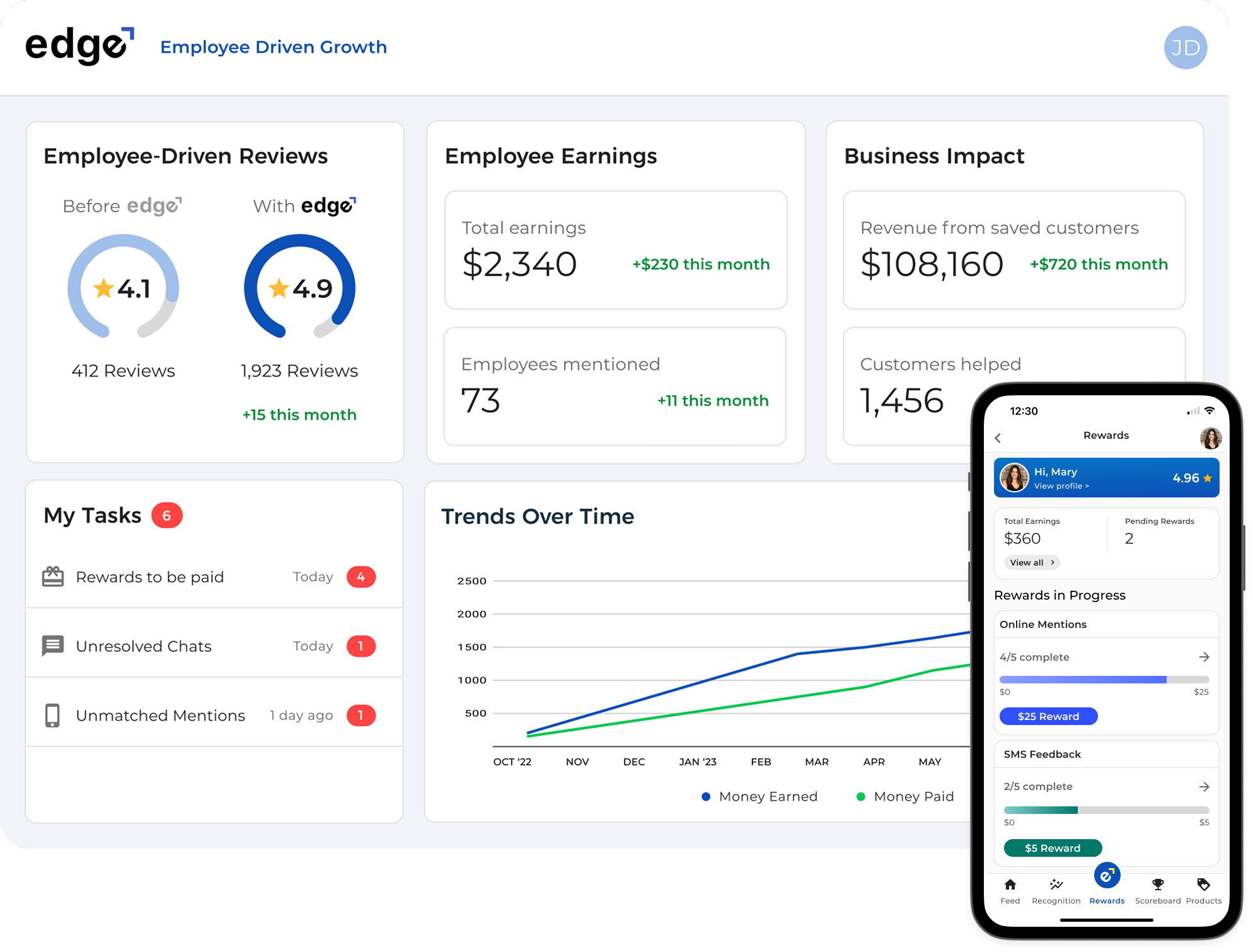 Dashboard showing employee-driven reviews, earnings, business impact metrics, task list, and trends chart alongside a mobile app screen with user rewards and progress.