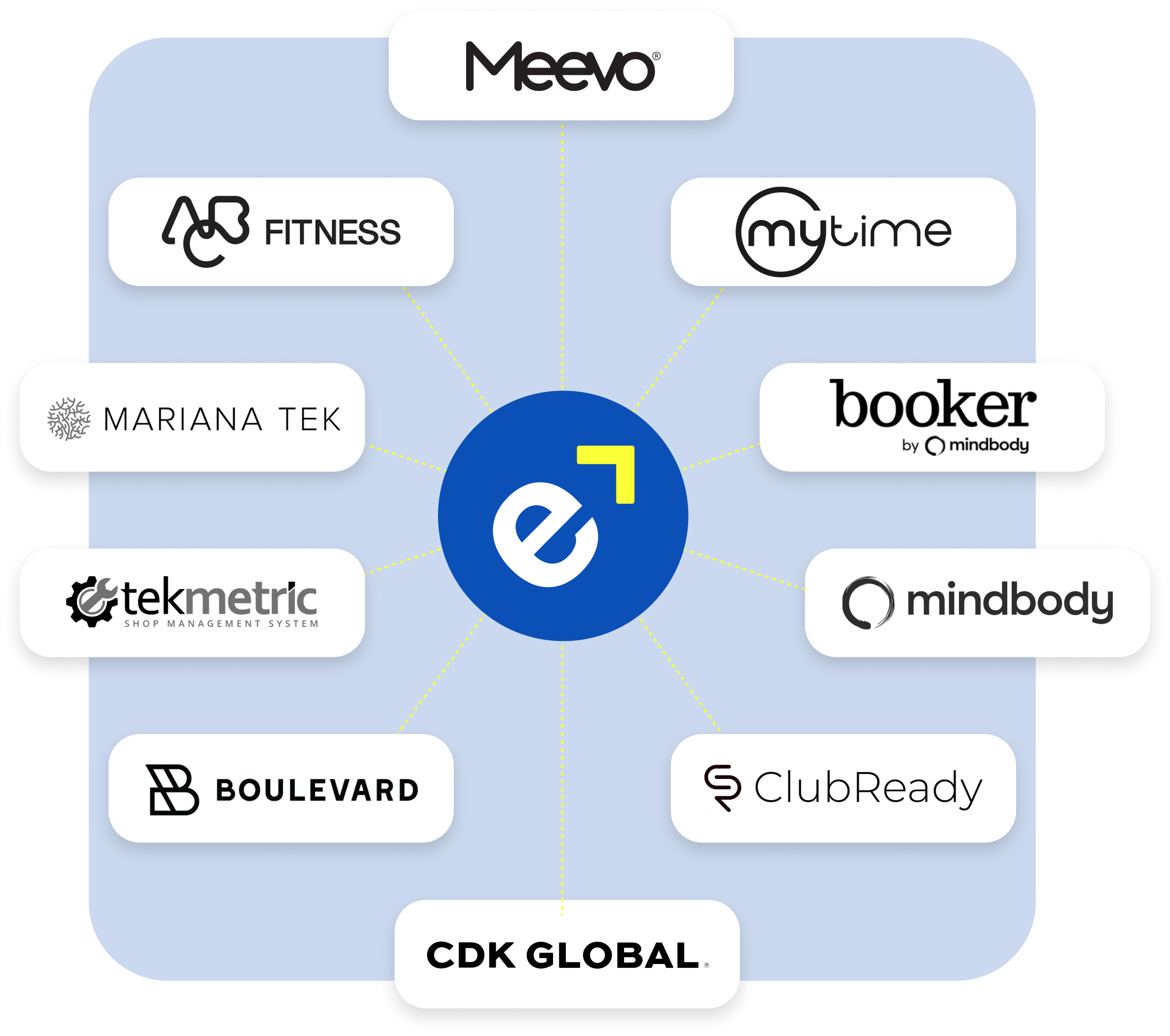 Edge integrations including Mindbody, Shopify, Booker by Mindbody, PestPac by Workwave, ClubReady, CDK Global, Boulevard, Tekmetric, Mariana Tek, and ABC Fitness.