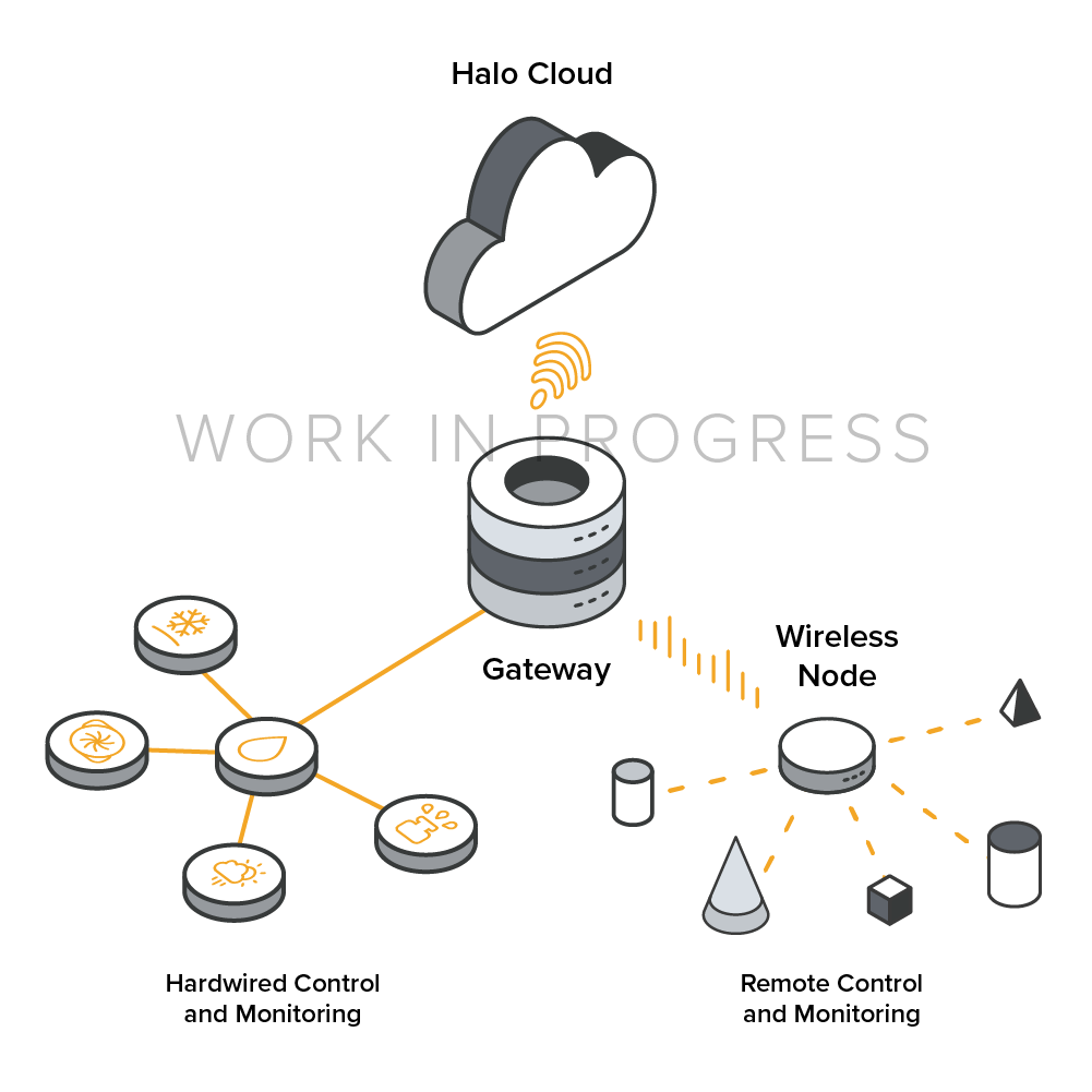 The Halo System diagram