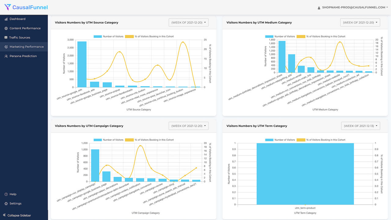 Customer Traffic Source. Return On Ad Spend. Cookieless Tracking