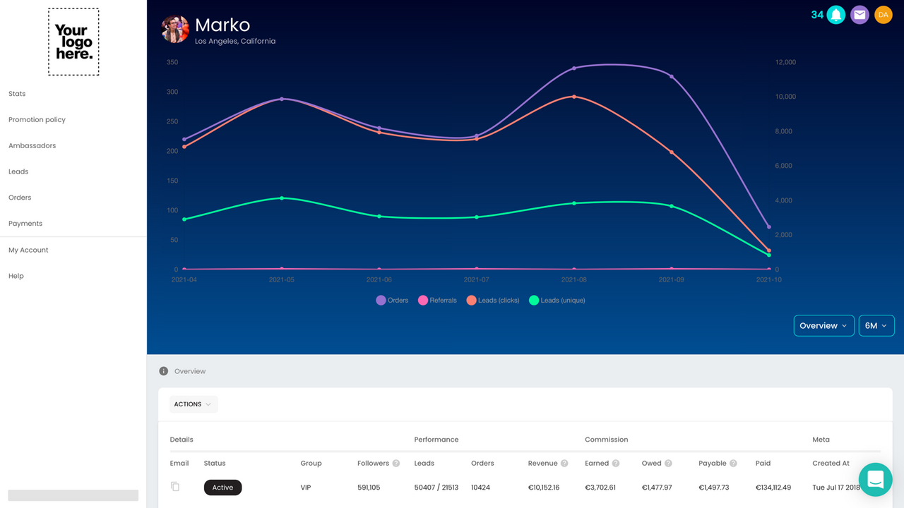 Every influencer has their own profile