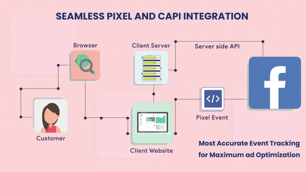 Facebook Pixel  Conversion API