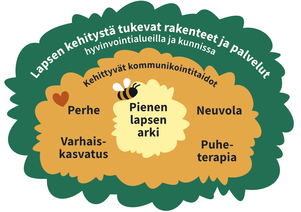 Kuvio lapsen kehityustä tukevista rakenteista ja palveluista. Pienen lapsen arkea lähinnä ovat perhe, varhaiskasvatus, neuvola ja puheterapia.