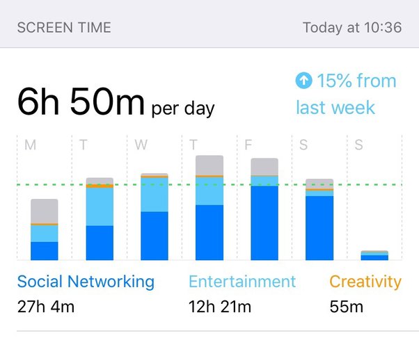 What's your iPhone screen time average? - Quora