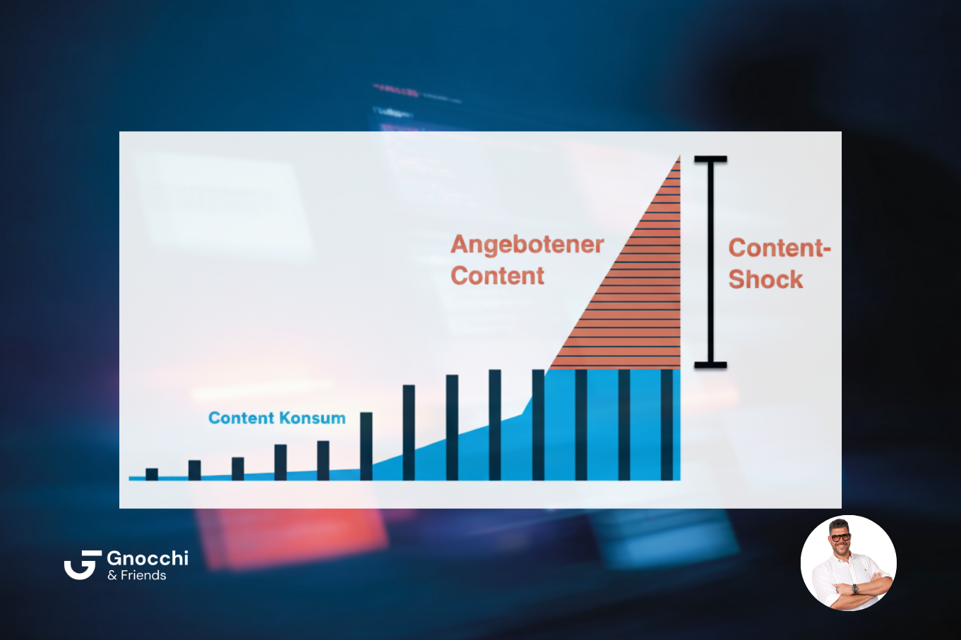 Visualisierung des Content-Shock im Marketing: Das Diagramm zeigt, wie der angebotene Content schneller wächst als der Konsum. 