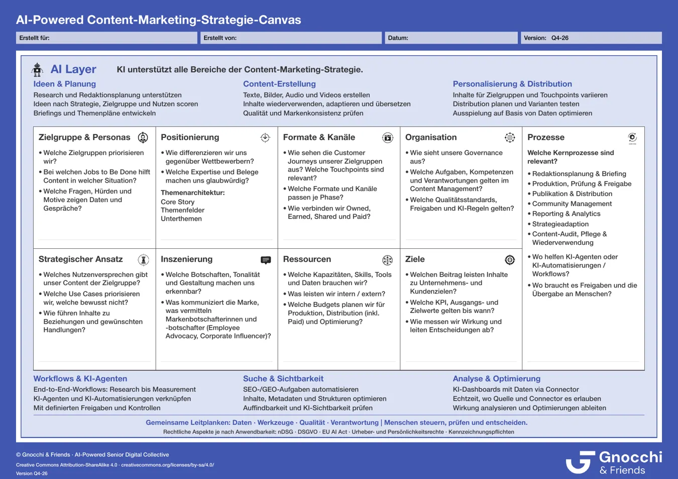 AI-Powered Content-Marketing-Strategie-Canvas Q4-26 mit neun Strategiefeldern und umlaufendem AI-Layer