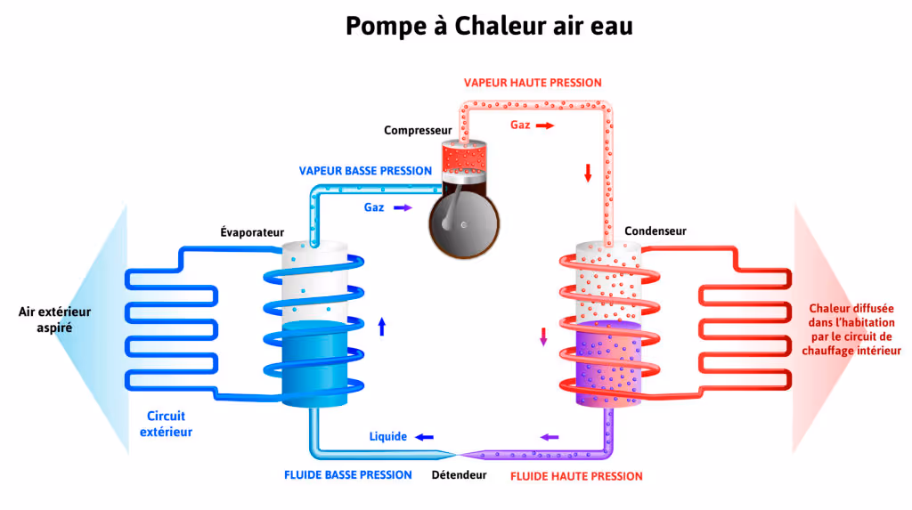 Schéma fonctionnement pompe à chaleur
