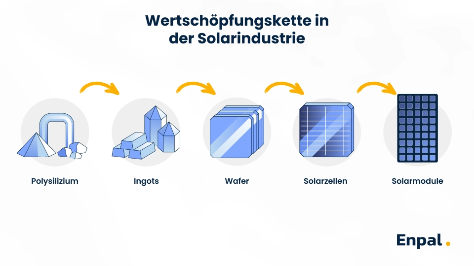 Schaubild, das die Wertschöpfungskette eines Solarmoduls zeigt