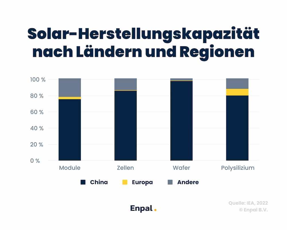 Diagramm, das die Solar-Herstellungskapazität nach Ländern und Regionen zeigt