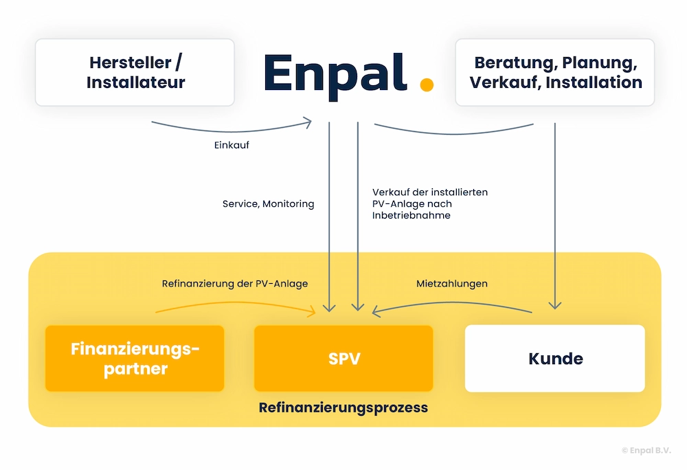 Schaubild, das die Special Purpose Vehicle Struktur (SPV) von Enpal erklärt