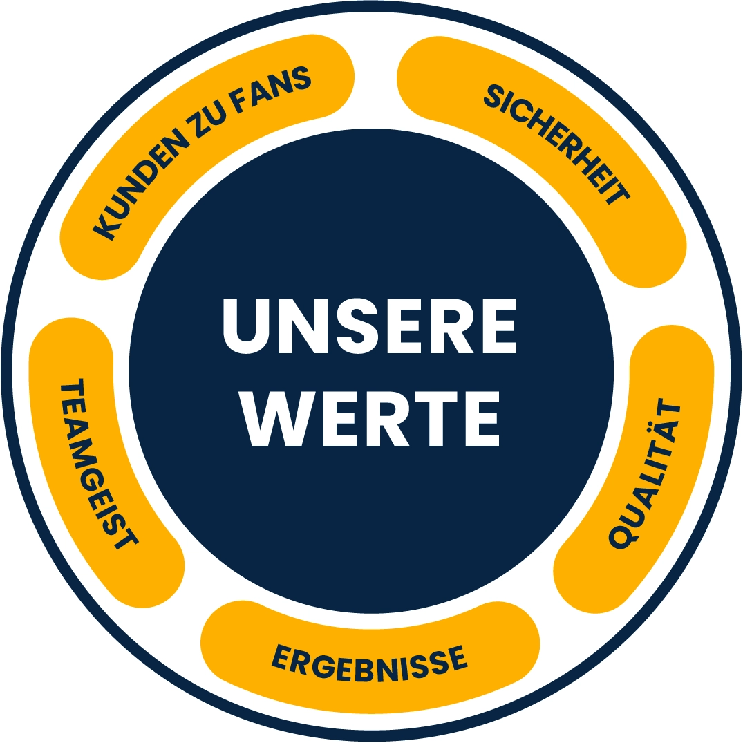 Schaubild, das die Werte der Enpal Akademie zeigt