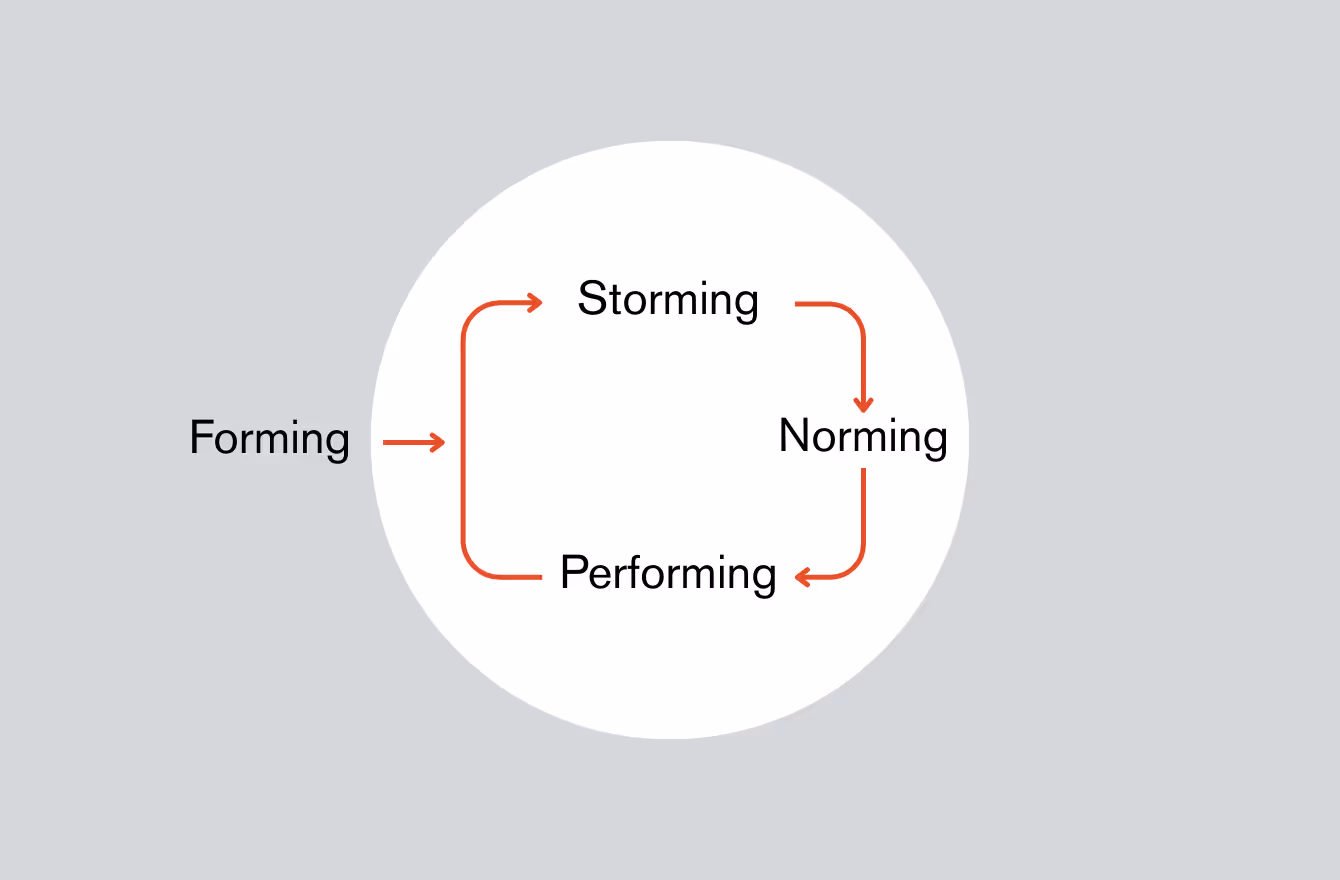 Die Teamuhr im Projektmanagement – Teams gezielt entwickeln