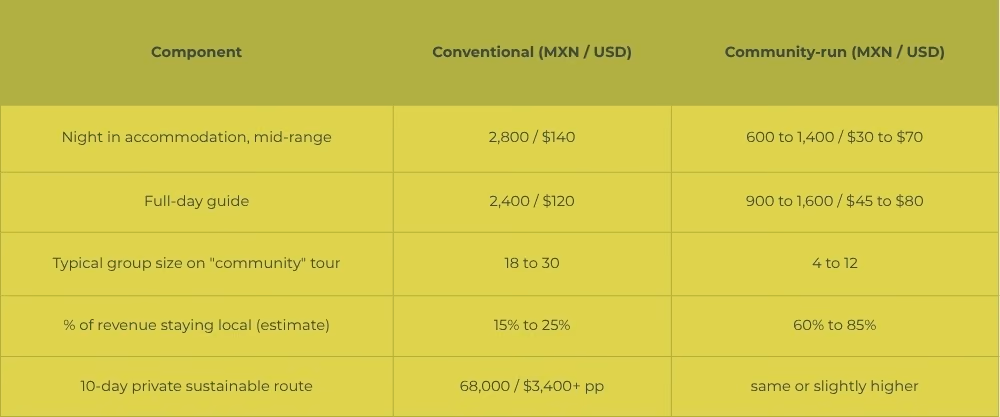 Cost comparison in Mexico - sustainable vs. conventional
