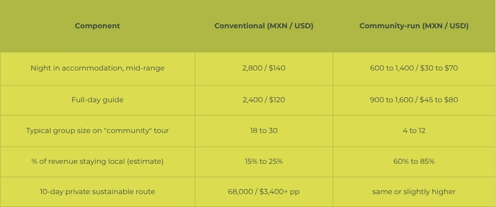 Cost comparison in Mexico - sustainable vs. conventional