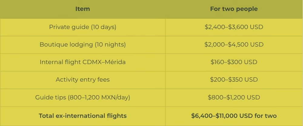What This Mexico City and Yucatán Itinerary Costs